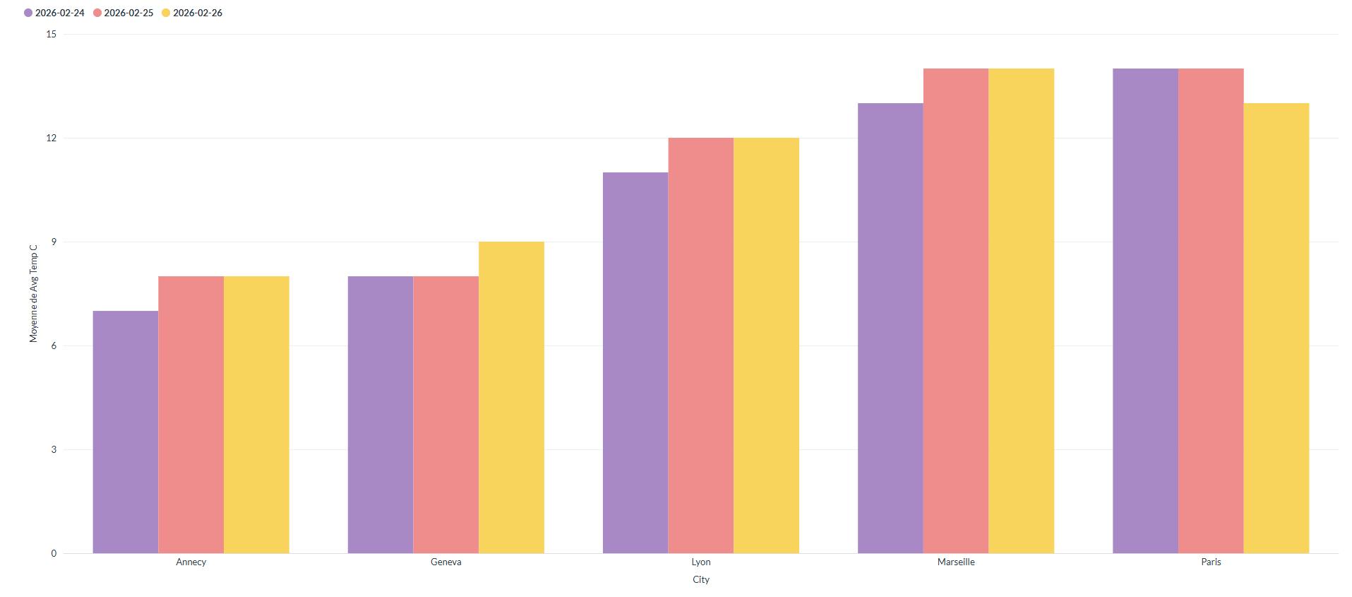Temperature trend by city